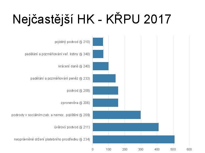 Nejčastější HK - KŘPU 2017 pojistný podvod (§ 210) padělání a pozměňování veř. listiny