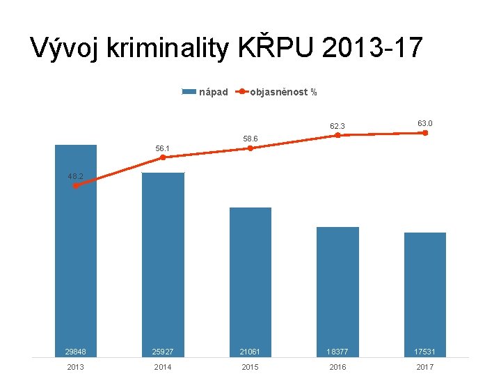 Vývoj kriminality KŘPU 2013 -17 nápad objasněnost % 62. 3 63. 0 58. 6