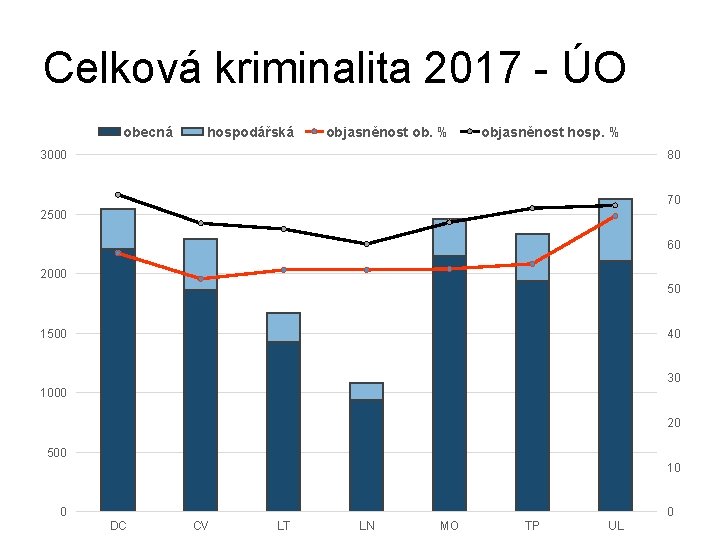 Celková kriminalita 2017 - ÚO obecná hospodářská objasněnost ob. % objasněnost hosp. % 3000