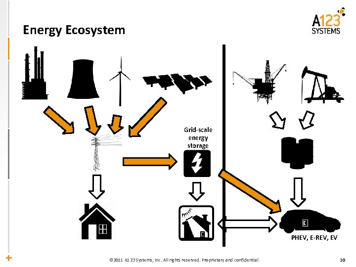 Energy Ecosystem Grid-scale energy storage PHEV, E-REV, EV © 2011 A 123 Systems, Inc.