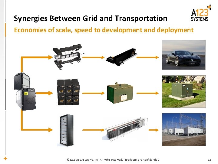 Synergies Between Grid and Transportation Economies of scale, speed to development and deployment ©