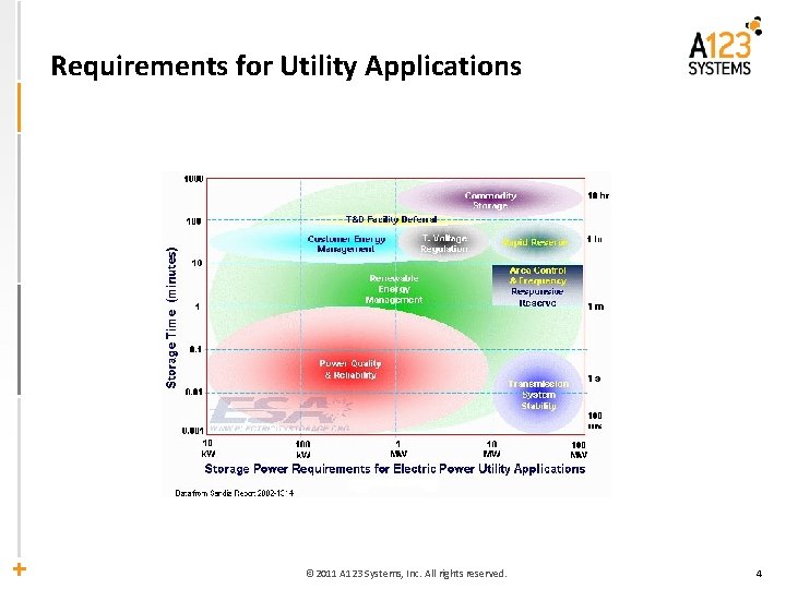 Requirements for Utility Applications © 2011 A 123 Systems, Inc. All rights reserved. 4