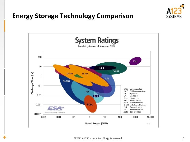 Energy Storage Technology Comparison Li-ion © 2011 A 123 Systems, Inc. All rights reserved.