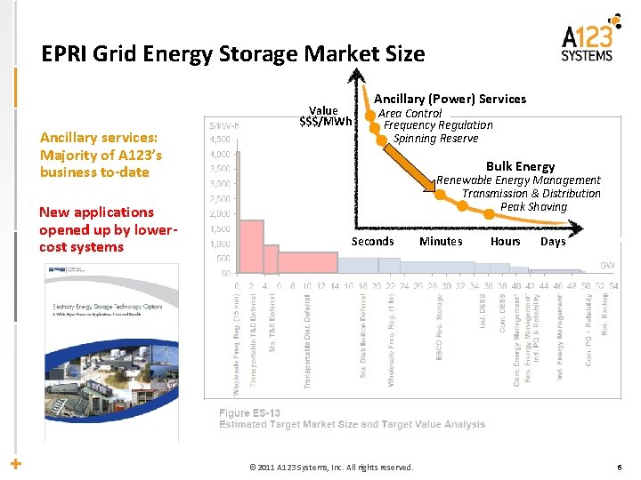 EPRI Grid Energy Storage Market Size Ancillary services: Majority of A 123’s business to-date