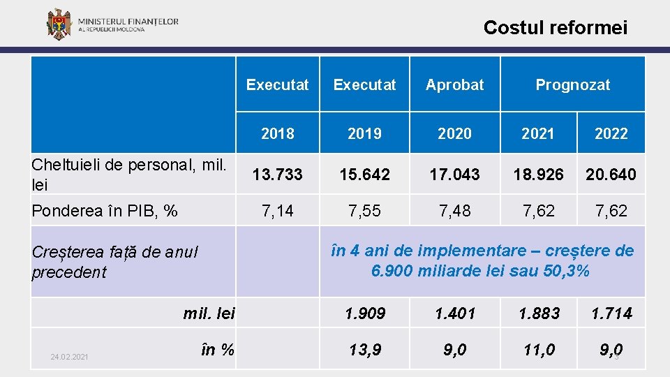 Costul reformei Executat Aprobat Prognozat 2018 2019 2020 2021 2022 13. 733 15. 642