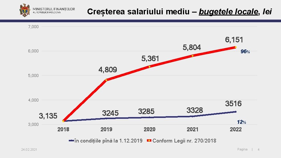 Creșterea salariului mediu – bugetele locale, lei 7, 000 5, 804 6, 000 5,