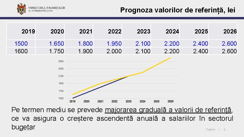 Prognoza valorilor de referință, lei 2019 1500 1600 2021 2022 2023 2024 2025 2026