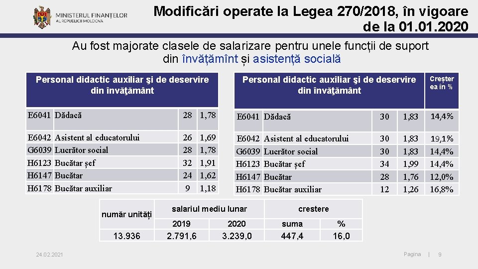 Modificări operate la Legea 270/2018, în vigoare de la 01. 2020 Au fost majorate