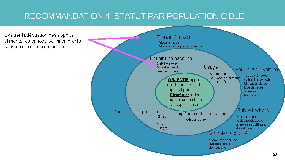 RECOMMANDATION 4 - STATUT PAR POPULATION CIBLE Evaluer l'adéquation des apports alimentaires en iode