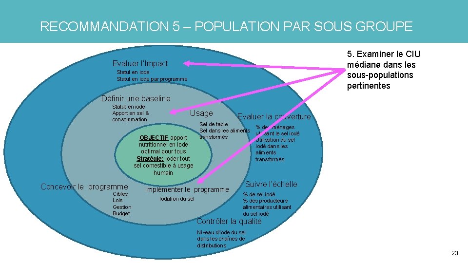 RECOMMANDATION 5 – POPULATION PAR SOUS GROUPE 5. Examiner le CIU médiane dans les
