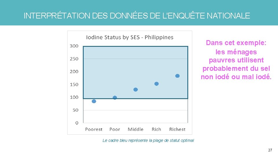 INTERPRÉTATION DES DONNÉES DE L'ENQUÊTE NATIONALE Dans cet exemple: les ménages pauvres utilisent probablement