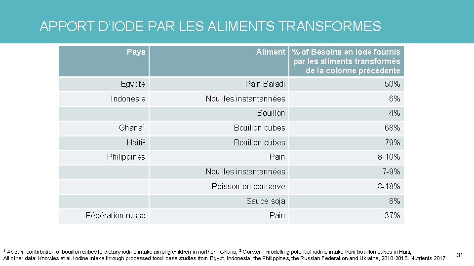 APPORT D’IODE PAR LES ALIMENTS TRANSFORMES Pays Aliment % of Besoins en iode fournis