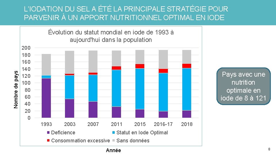 L’IODATION DU SEL A ÉTÉ LA PRINCIPALE STRATÉGIE POUR PARVENIR À UN APPORT NUTRITIONNEL