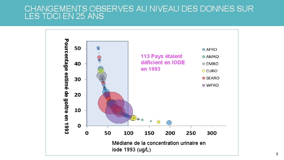 CHANGEMENTS OBSERVES AU NIVEAU DES DONNES SUR LES TDCI EN 25 ANS Pourcentage estimé