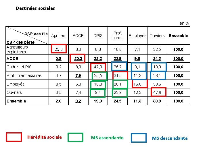 Destinées sociales en % ACCE CPIS Prof. interm. 25, 0 8, 8 18, 6