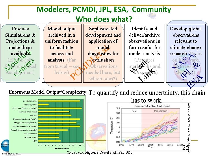 Modelers, PCMDI, JPL, ESA, Community Who does what? Produce Simulations & Projections & make