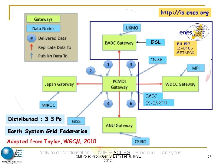 http: //is. enes. org IPSL EU FP 7 : IS-ENES METAFOR CNRM CMCC EC-EARTH