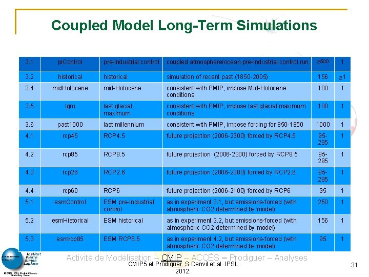 Coupled Model Long-Term Simulations 3. 1 pi. Control pre-industrial control coupled atmosphere/ocean pre-industrial control