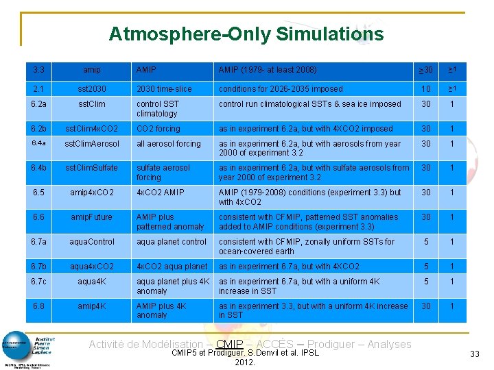 Atmosphere-Only Simulations AMIP (1979 - at least 2008) ≥ 30 ≥ 1 sst 2030