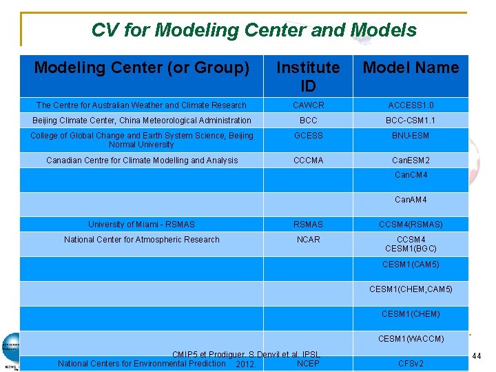 CV for Modeling Center and Models Modeling Center (or Group) Institute ID Model Name