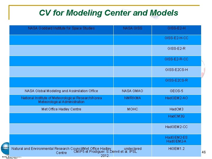 CV for Modeling Center and Models NASA Goddard Institute for Space Studies NASA GISS-E