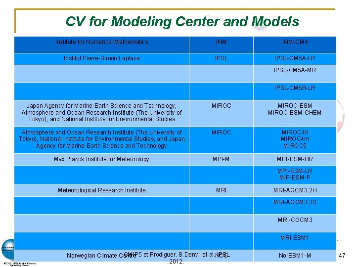 CV for Modeling Center and Models Institute for Numerical Mathematics INM-CM 4 Institut Pierre-Simon