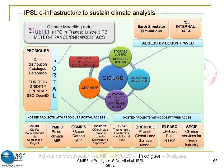 Activité de Modélisation – CMIP – ACCÈS – Prodiguer – Analyses CMIP 5 et