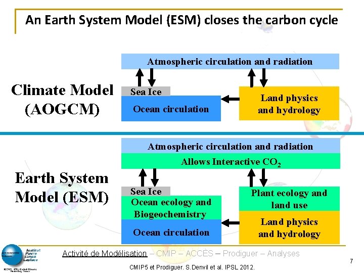 An Earth System Model (ESM) closes the carbon cycle Atmospheric circulation and radiation Climate