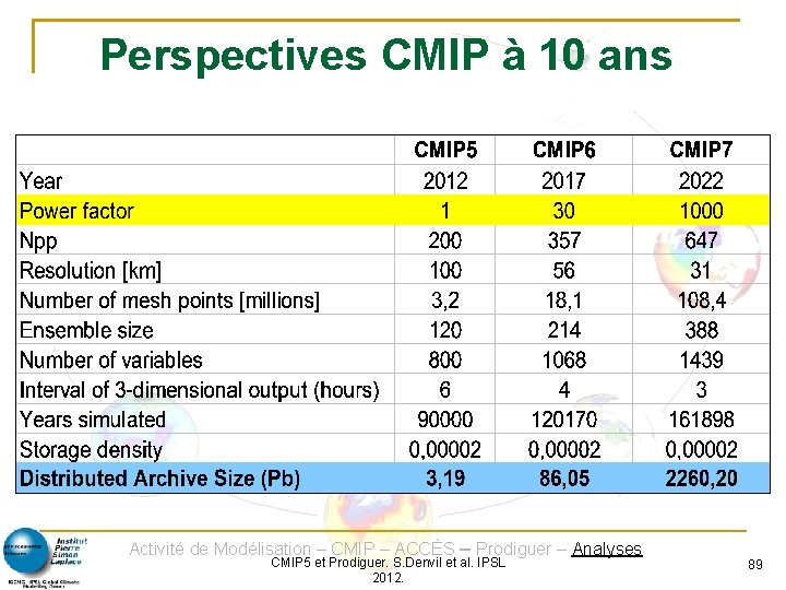 Perspectives CMIP à 10 ans Activité de Modélisation – CMIP – ACCÈS – Prodiguer
