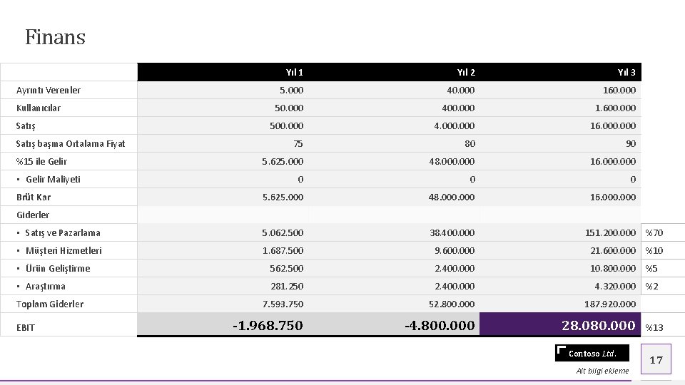 Finans Yıl 1 Yıl 2 Yıl 3 5. 000 40. 000 160. 000 50.