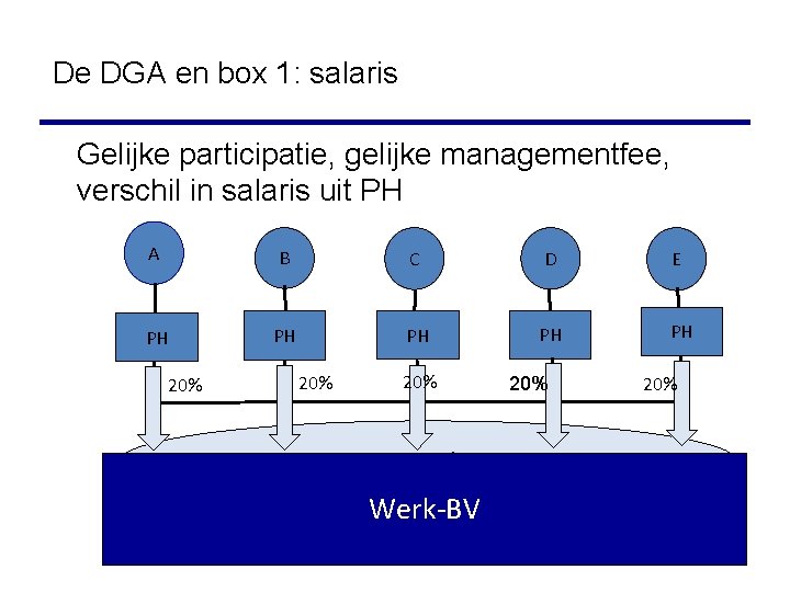 De DGA en box 1: salaris Gelijke participatie, gelijke managementfee, verschil in salaris uit