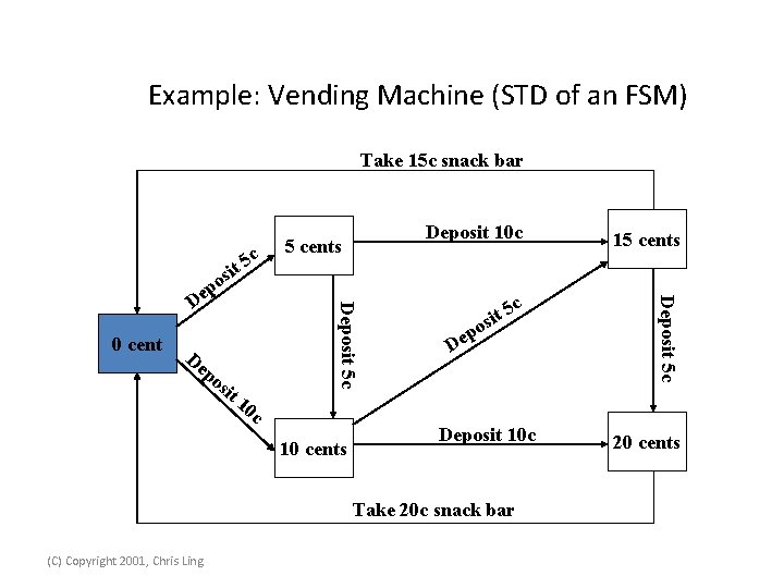 Example: Vending Machine (STD of an FSM) Take 15 c snack bar sit De