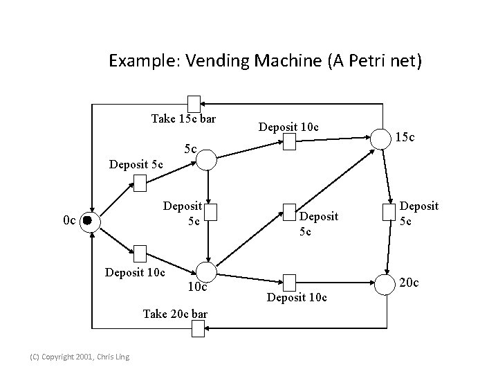 Example: Vending Machine (A Petri net) Take 15 c bar Deposit 10 c 5