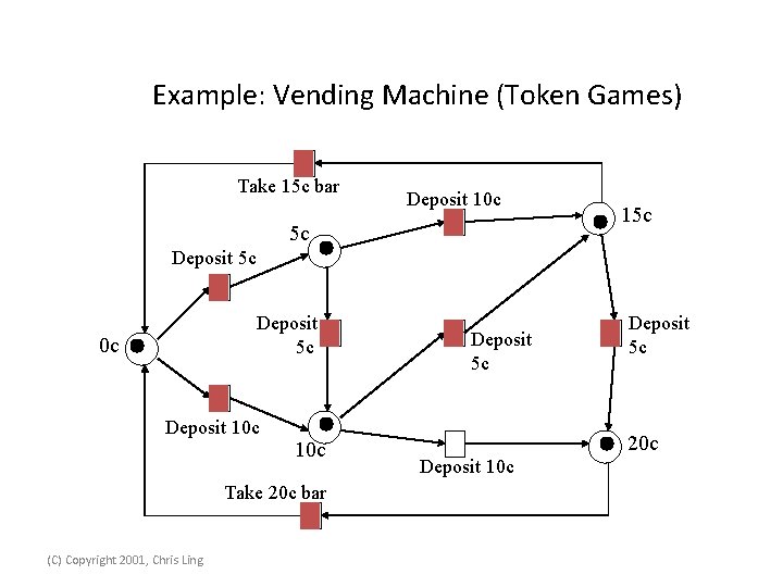 Example: Vending Machine (Token Games) Take 15 c bar Deposit 10 c 5 c