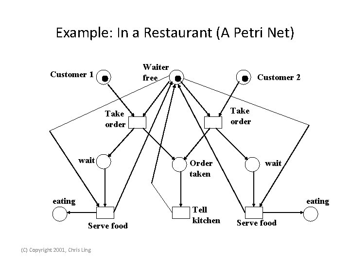 Example: In a Restaurant (A Petri Net) Waiter free Customer 1 Customer 2 Take