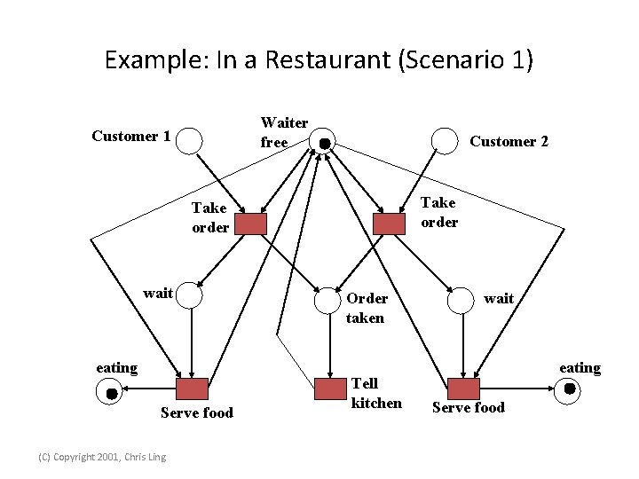 Example: In a Restaurant (Scenario 1) Waiter free Customer 1 Customer 2 Take order
