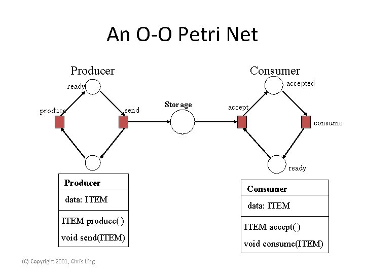 An O-O Petri Net Producer Consumer accepted ready produce send Storage accept consume ready