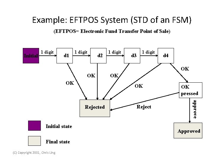 Example: EFTPOS System (STD of an FSM) (EFTPOS= Electronic Fund Transfer Point of Sale)