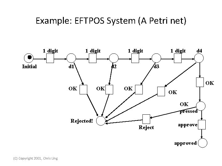 Example: EFTPOS System (A Petri net) 1 digit Initial 1 digit d 1 OK
