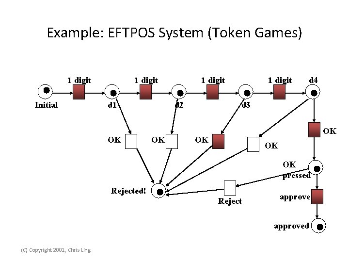 Example: EFTPOS System (Token Games) 1 digit Initial 1 digit d 1 OK 1