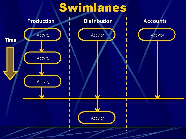 Swimlanes Production Time Activity Distribution Activity Accounts Activity 