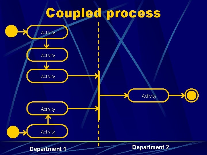 Coupled process Activity Activity Department 1 Department 2 