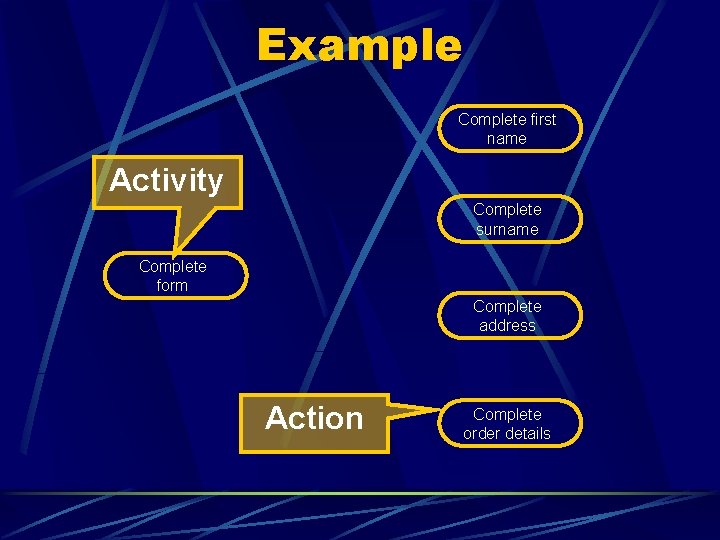 Example Complete first name Activity Complete surname Complete form Complete address Action Complete order