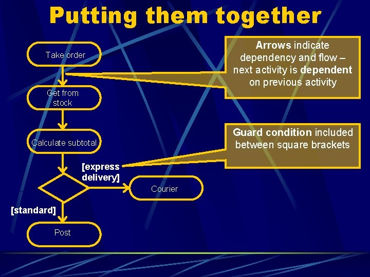 Putting them together Arrows indicate dependency and flow – next activity is dependent on