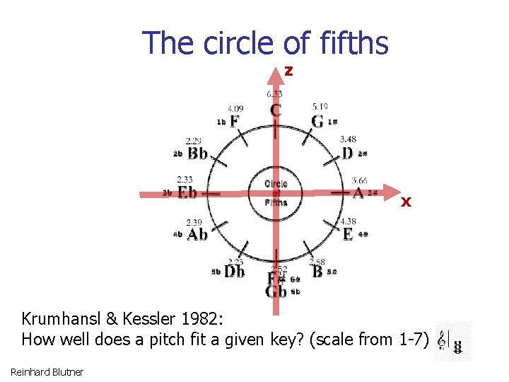 The circle of fifths z x Krumhansl & Kessler 1982: How well does a