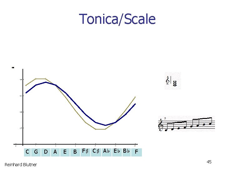 Tonica/Scale 0246810 0. 6 0. 4 0. 2 12 ? C G Reinhard Blutner