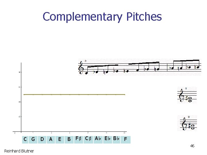 Complementary Pitches C G D A E B F♯ C♯ A♭ E♭ B♭ F