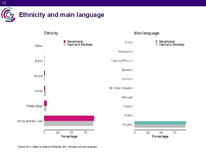 15 Ethnicity and main language Census 2011 (Office for National Statistics), 2011 ethnicity and
