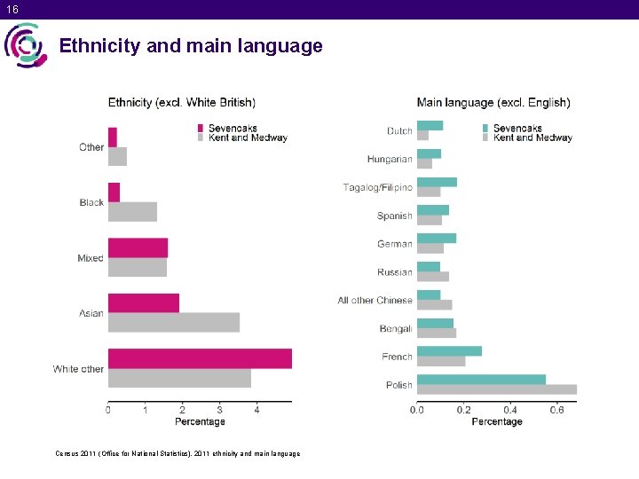 16 Ethnicity and main language Census 2011 (Office for National Statistics), 2011 ethnicity and