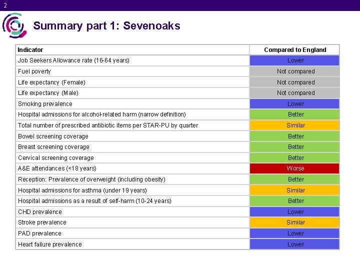 2 Summary part 1: Sevenoaks Indicator Job Seekers Allowance rate (16 -64 years) Compared